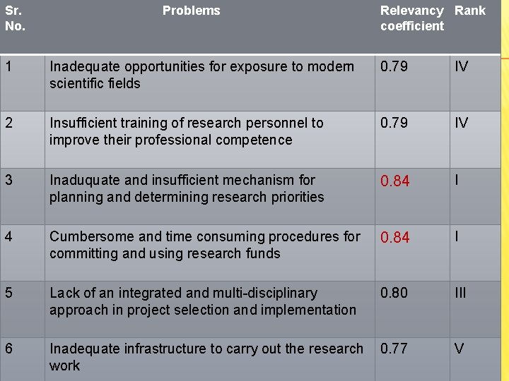 Sr. No. Problems Relevancy Rank coefficient 1 Inadequate opportunities for exposure to modern scientific