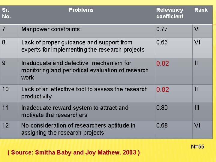 Sr. No. Problems Relevancy coefficient Rank 7 Manpower constraints 0. 77 V 8 Lack