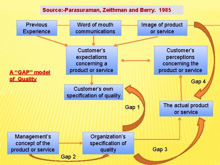 Source: -Parasuraman, Zeithman and Berry. 1985 Previous Experience A “GAP” model of Quality Word