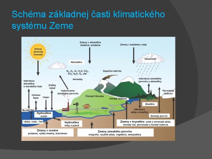 Schéma základnej časti klimatického systému Zeme 