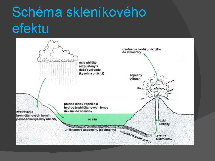 Schéma skleníkového efektu 