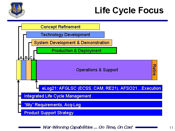 Life Cycle Focus Concept Refinement Technology Development System Development & Demonstration Production & Deployment