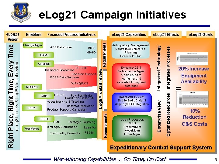 e. Log 21 Campaign Initiatives PLM Pathfinder Condition-Based Mx Asset Marking & Tracking Demand