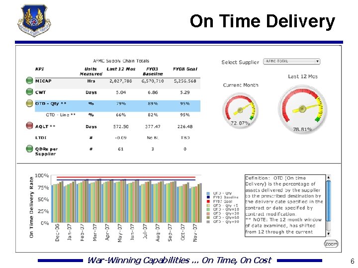 On Time Delivery War-Winning Capabilities … On Time, On Cost 6 