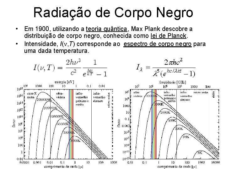 Radiação de Corpo Negro • Em 1900, utilizando a teoria quântica, Max Plank descobre Radiação de Corpo Negro • Em 1900, utilizando a teoria quântica, Max Plank descobre