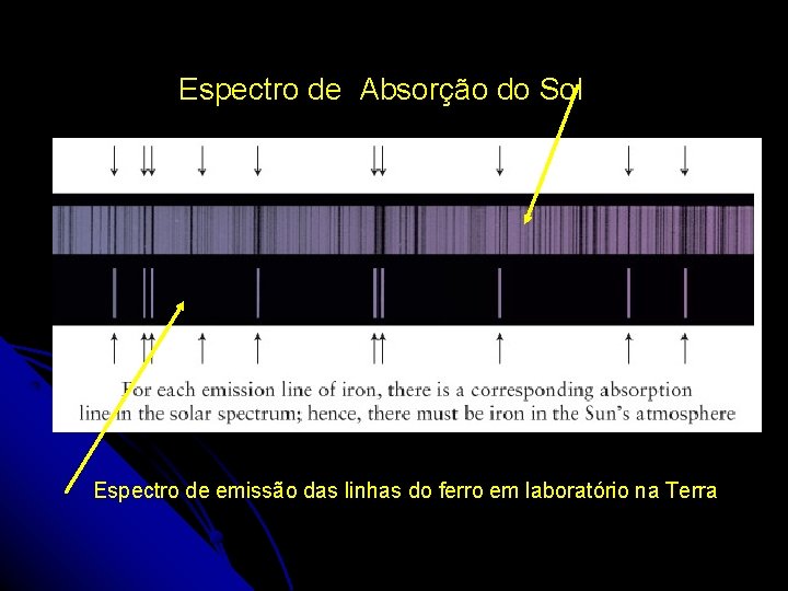 Espectro de Absorção do Sol Espectro de emissão das linhas do ferro em laboratório Espectro de Absorção do Sol Espectro de emissão das linhas do ferro em laboratório