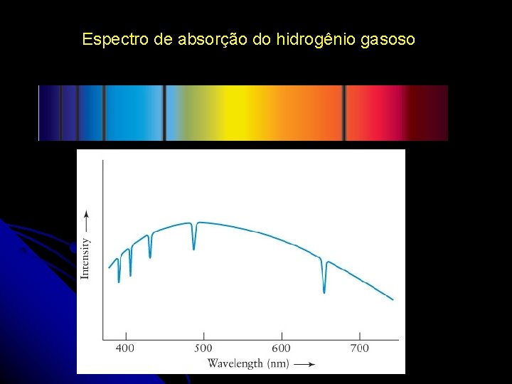 Espectro de absorção do hidrogênio gasoso Espectro de absorção do hidrogênio gasoso