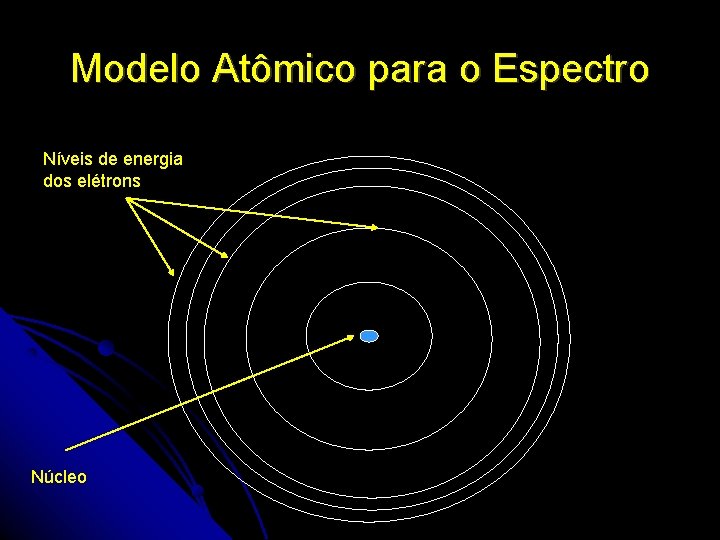 Modelo Atômico para o Espectro Níveis de energia dos elétrons Núcleo Modelo Atômico para o Espectro Níveis de energia dos elétrons Núcleo