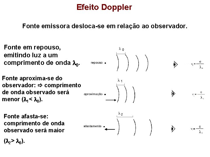 Efeito Doppler Fonte emissora desloca-se em relação ao observador. Fonte em repouso, emitindo luz Efeito Doppler Fonte emissora desloca-se em relação ao observador. Fonte em repouso, emitindo luz