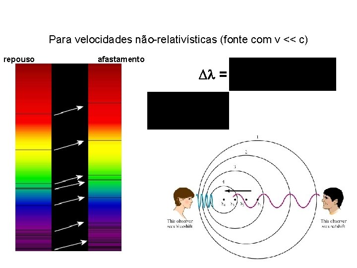 Desvio para o vermelho (redshift) Para velocidades não-relativísticas (fonte com v << c) repouso Desvio para o vermelho (redshift) Para velocidades não-relativísticas (fonte com v << c) repouso