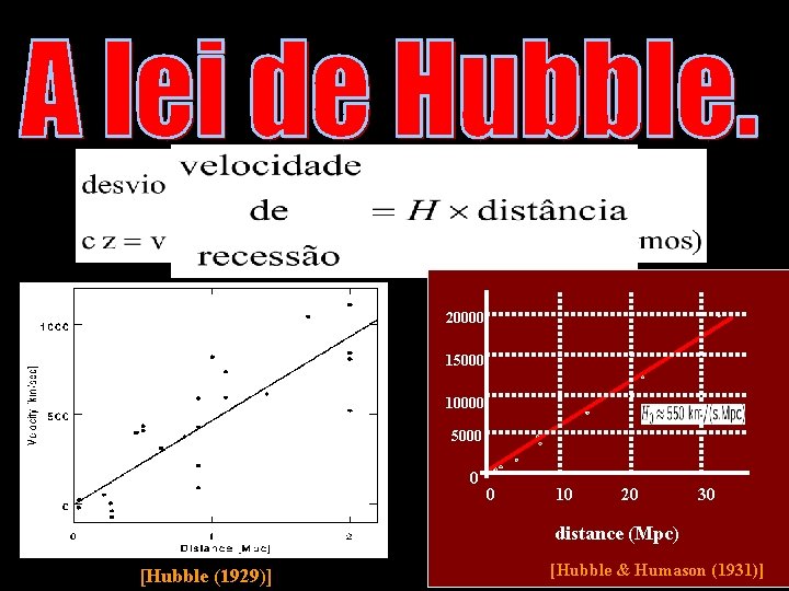 20000 15000 10000 5000 0 0 10 20 30 distance (Mpc) [Hubble (1929)] [Hubble