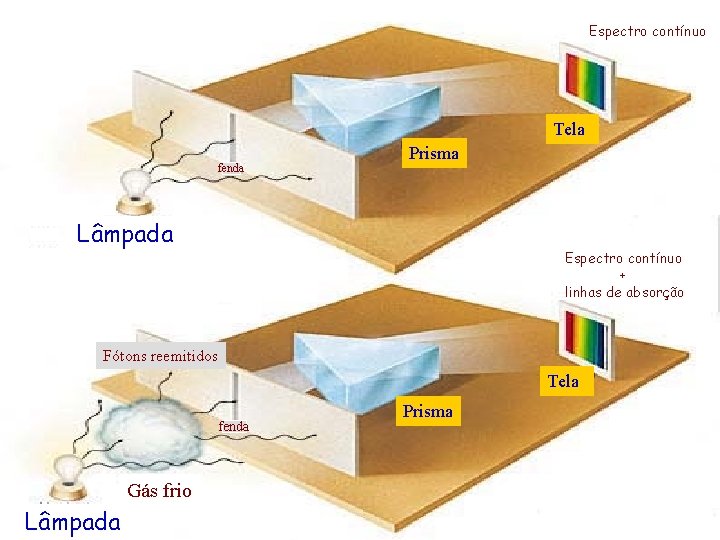 Espectro contínuo Tela fenda Prisma Lâmpada Espectro contínuo + linhas de absorção Fótons reemitidos Espectro contínuo Tela fenda Prisma Lâmpada Espectro contínuo + linhas de absorção Fótons reemitidos