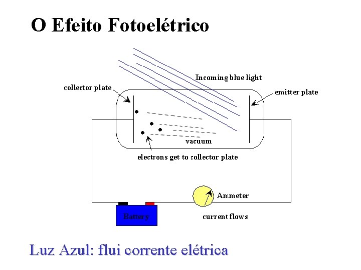 O Efeito Fotoelétrico Luz Azul: flui corrente elétrica O Efeito Fotoelétrico Luz Azul: flui corrente elétrica