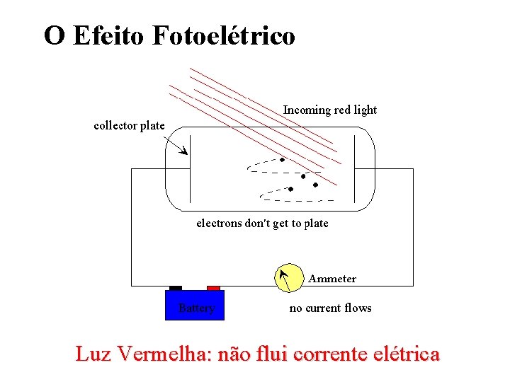 O Efeito Fotoelétrico Luz Vermelha: não flui corrente elétrica O Efeito Fotoelétrico Luz Vermelha: não flui corrente elétrica