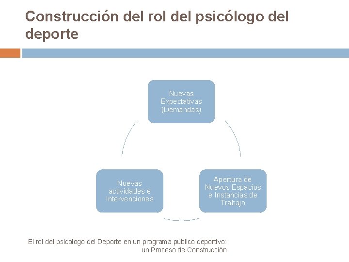 Construcción del rol del psicólogo del deporte Nuevas Expectativas (Demandas) Nuevas actividades e Intervenciones