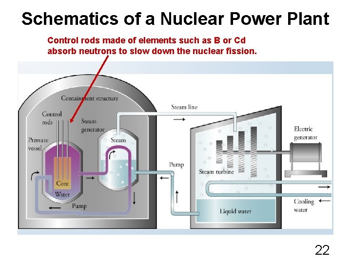 Schematics of a Nuclear Power Plant Control rods made of elements such as B