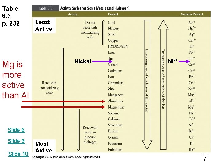 Table 6. 3 p. 232 Least Active Nickel Mg is more active than Al