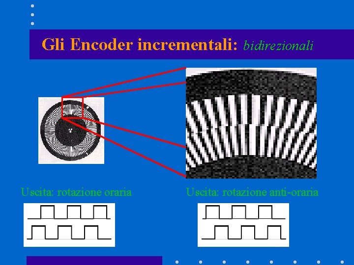 Gli Encoder incrementali: bidirezionali Uscita: rotazione oraria Uscita: rotazione anti-oraria Gli Encoder incrementali: bidirezionali Uscita: rotazione oraria Uscita: rotazione anti-oraria