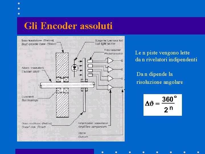 Gli Encoder assoluti Le n piste vengono lette da n rivelatori indipendenti Da n Gli Encoder assoluti Le n piste vengono lette da n rivelatori indipendenti Da n
