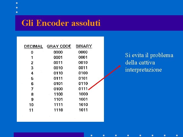 Gli Encoder assoluti Si evita il problema della cattiva interpretazione Gli Encoder assoluti Si evita il problema della cattiva interpretazione