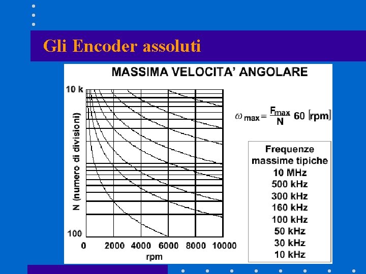 Gli Encoder assoluti Gli Encoder assoluti