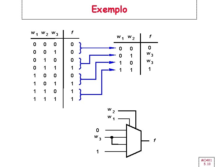 Exemplo w 1 w 2 w 3 f 0 0 0 1 1 0