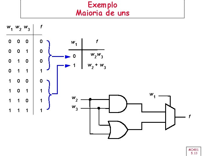 Exemplo Maioria de uns w 1 w 2 w 3 f 0 0 0