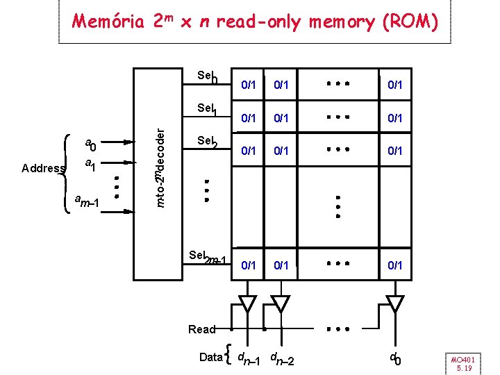 Address a 0 a 1 am– 1 m-to-2 mdecoder Memória 2 m x n