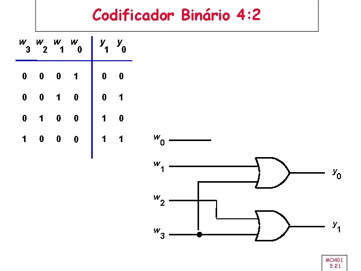 Codificador Binário 4: 2 w w 3 2 1 0 y y 1 0