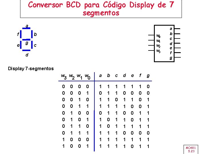 Conversor BCD para Código Display de 7 segmentos a f e b g w