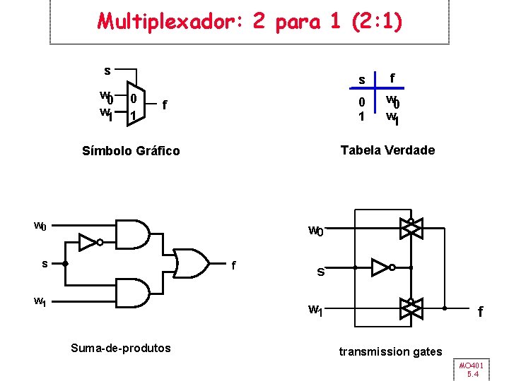 Multiplexador: 2 para 1 (2: 1) s w 0 w 1 0 1 f