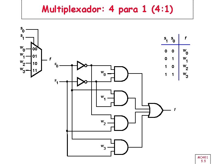 Multiplexador: 4 para 1 (4: 1) s 0 s 1 w 0 w 1