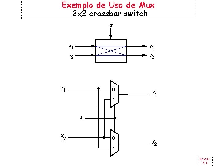Exemplo de Uso de Mux 2 x 2 crossbar switch s x 1 x