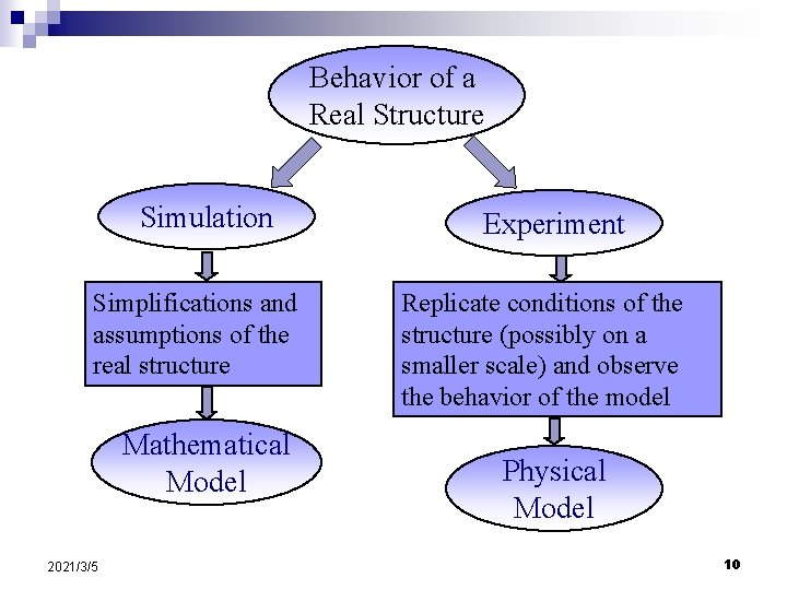 Behavior of a Real Structure Simulation Simplifications and assumptions of the real structure Mathematical