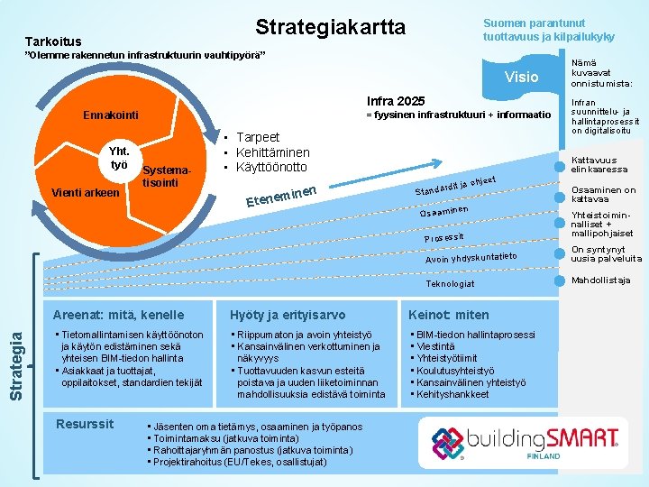 Strategiakartta Tarkoitus Suomen parantunut tuottavuus ja kilpailukyky ”Olemme rakennetun infrastruktuurin vauhtipyörä” Visio Infra 2025