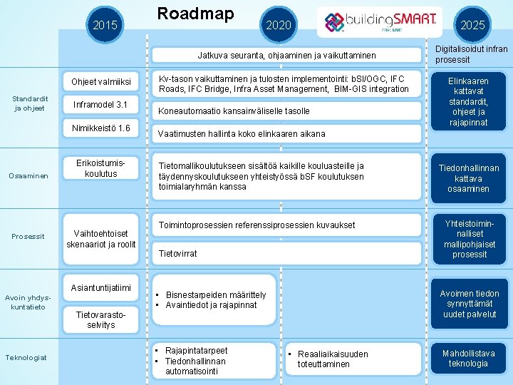 2015 Roadmap 2020 Jatkuva seuranta, ohjaaminen ja vaikuttaminen Ohjeet valmiiksi Standardit ja ohjeet Inframodel