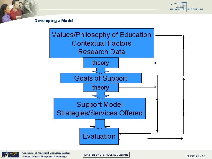 Developing a Model Values/Philosophy of Education Contextual Factors Research Data theory Goals of Support