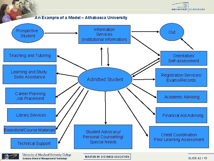 An Example of a Model – Athabasca University Prospective Student Information Services (institutional information)
