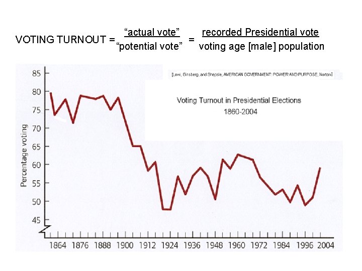  “actual vote” recorded Presidential vote VOTING TURNOUT = “potential vote” voting age [male]