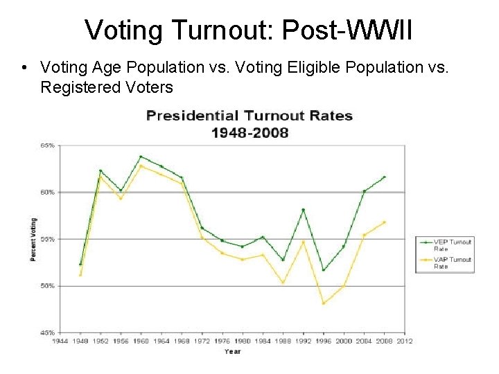 Voting Turnout: Post-WWII • Voting Age Population vs. Voting Eligible Population vs. Registered Voters