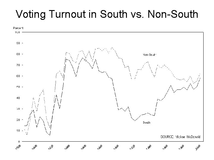 Voting Turnout in South vs. Non-South 