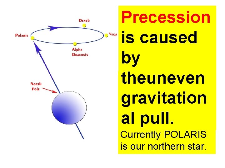 Precession is caused by theuneven Precession causes our northern gravitation star to change every