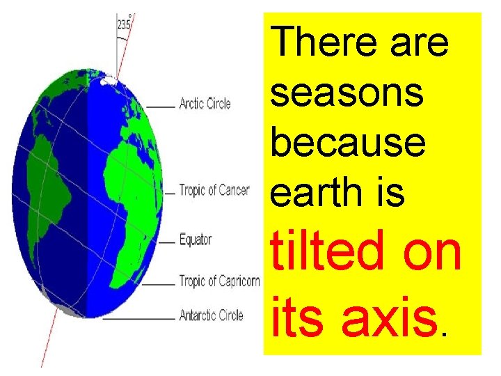 There are seasons because earth is tilted on its axis. 