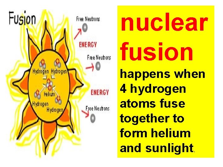 nuclear fusion happens when 4 hydrogen atoms fuse together to form helium and sunlight.