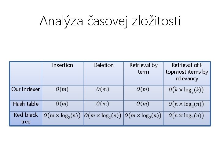 Analýza časovej zložitosti Our indexer Hash table Red-black tree Insertion Deletion Retrieval by term