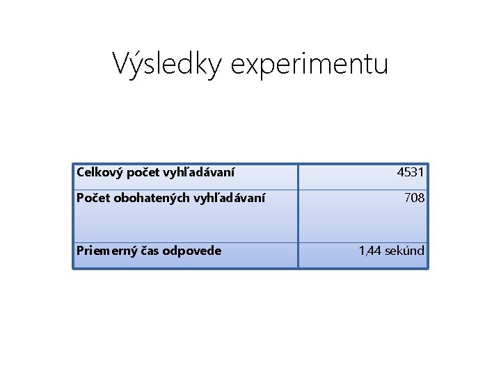 Výsledky experimentu Celkový počet vyhľadávaní Počet obohatených vyhľadávaní Priemerný čas odpovede 4531 708 1,