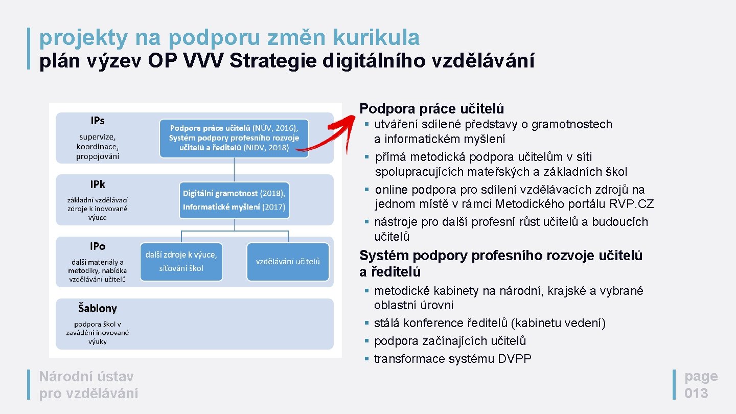 projekty na podporu změn kurikula plán výzev OP VVV Strategie digitálního vzdělávání Podpora práce