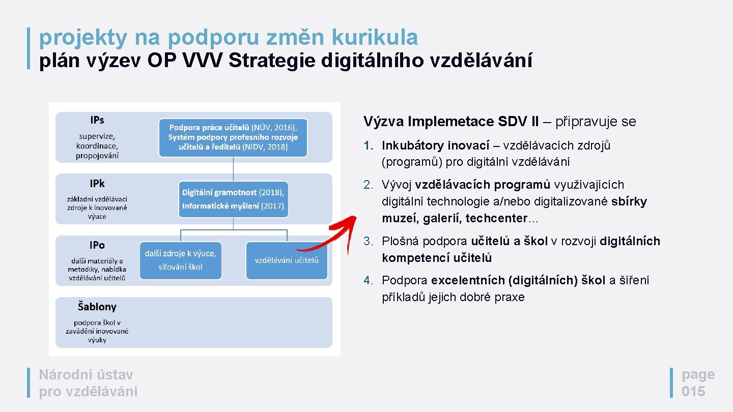 projekty na podporu změn kurikula plán výzev OP VVV Strategie digitálního vzdělávání Výzva Implemetace