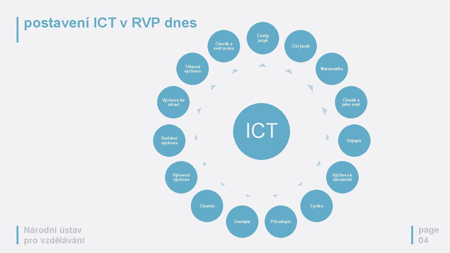 postavení ICT v RVP dnes Český jazyk Člověk a svět práce Cizí jazyk Tělesná