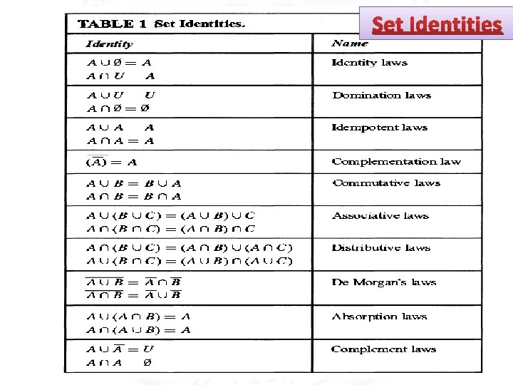 Set Identities 